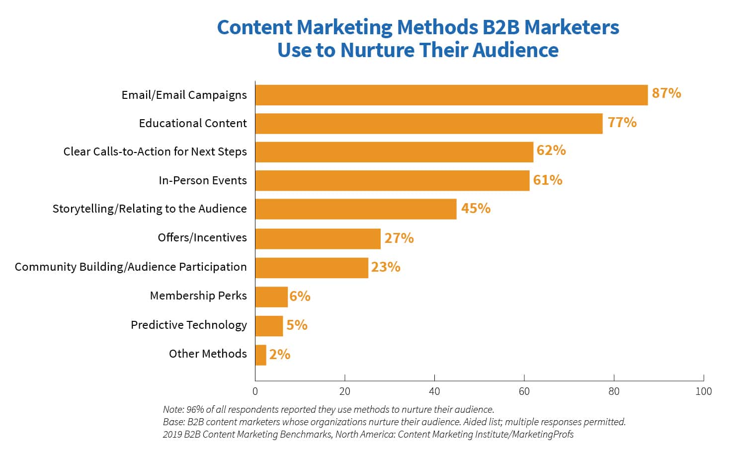 2019 B2B Methods Used To Nurture