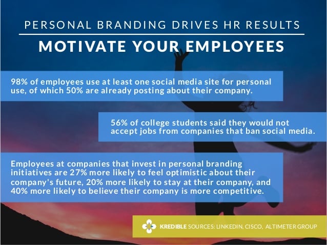 43 Stats How Personal Branding Helps Sales Marketing And Hr 11 638