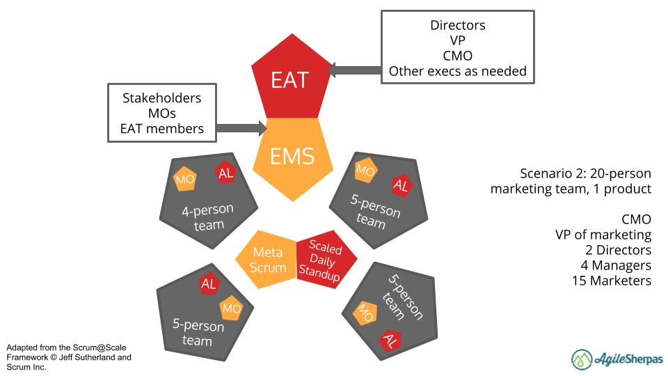 Agile Marketing At Scale 20 People 1product 1 1