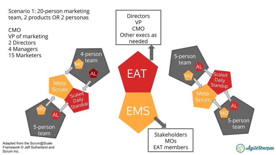 Agile Marketing Scale 20 People 2products 1 1