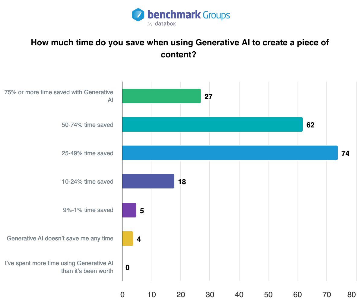 graph shows how much time people save when using generative AI to create a new piece of content