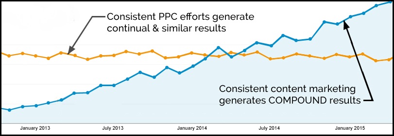 Alecan Marketing Blog PPC Vs Content Marketing 01