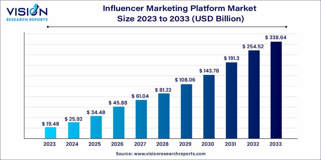 graphic showing the potential growth of influencer marketing as a method of audience engagement