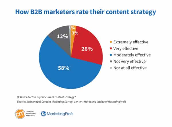 graph showing how effective companies feel their B2b content marketing strategy is