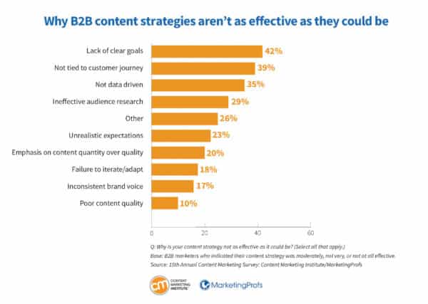 graph showing reasons why a content marketing strategy fails