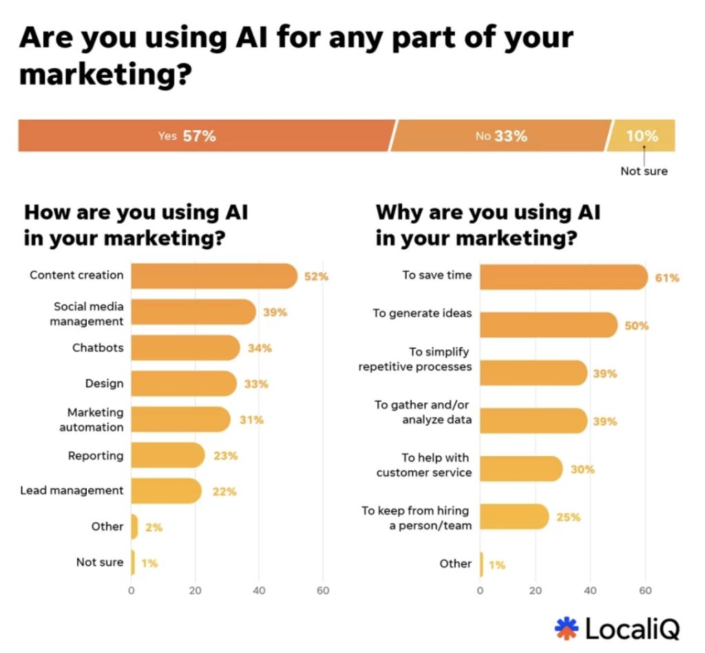 AI marketing statistics 2025