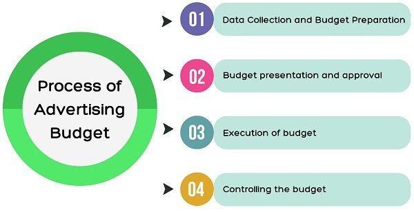 image outlining the process of creating an advertising budget