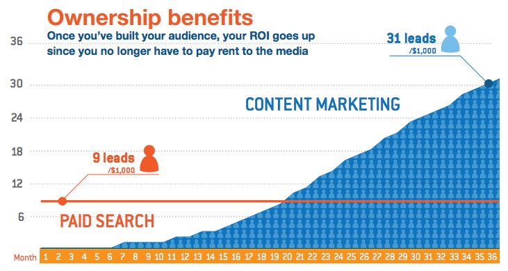 Content Marketing Ownership Benefits1