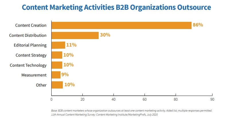 10% of companies that outsource content in some way outsource their strategy.