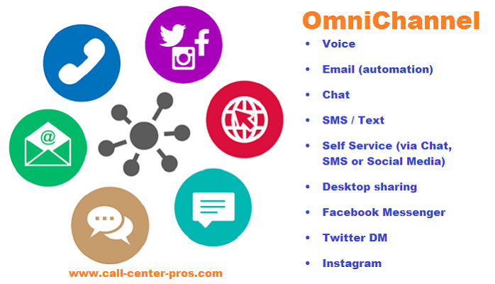a graphic outlining what omnichannel support includes