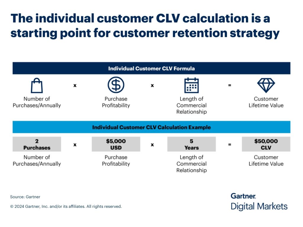 a graphic showing how to calculate a customer’s lifetime value, highlighting the importance of customer retention strategies