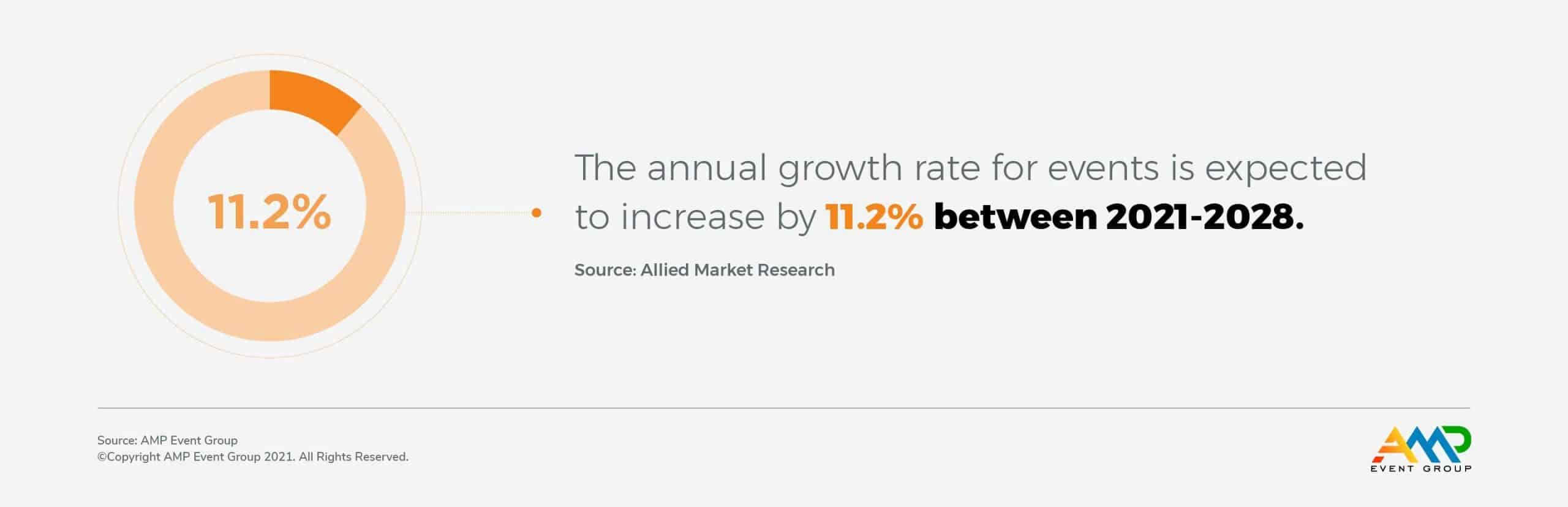 pie chart depicting that the number of events each year is expected to grow 11.2% between 2021 and 2028