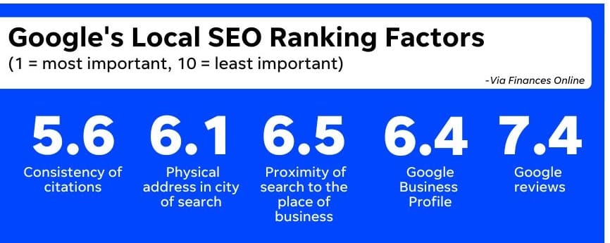 graphic showing Google’s local SEO ranking factors