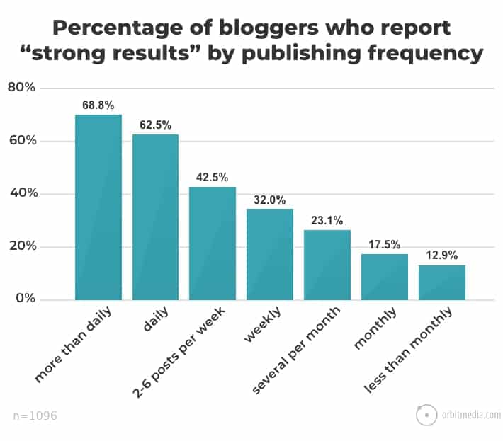blogger publishing frequency graph 