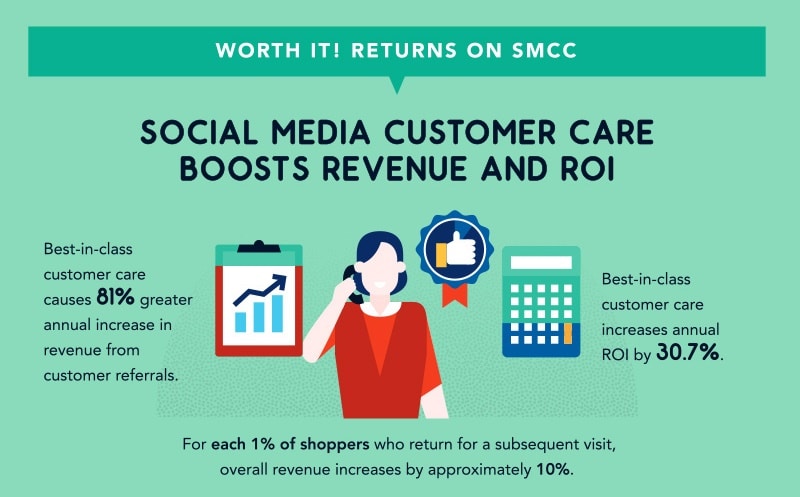 social media customer care stats