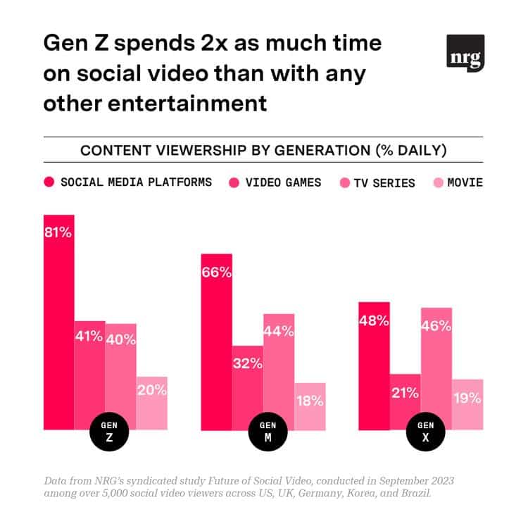 gen Z social media time chart 