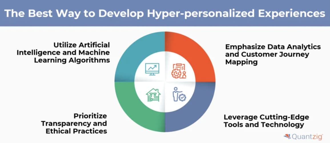 the best way to develop hyper-personalized experiences graphic 