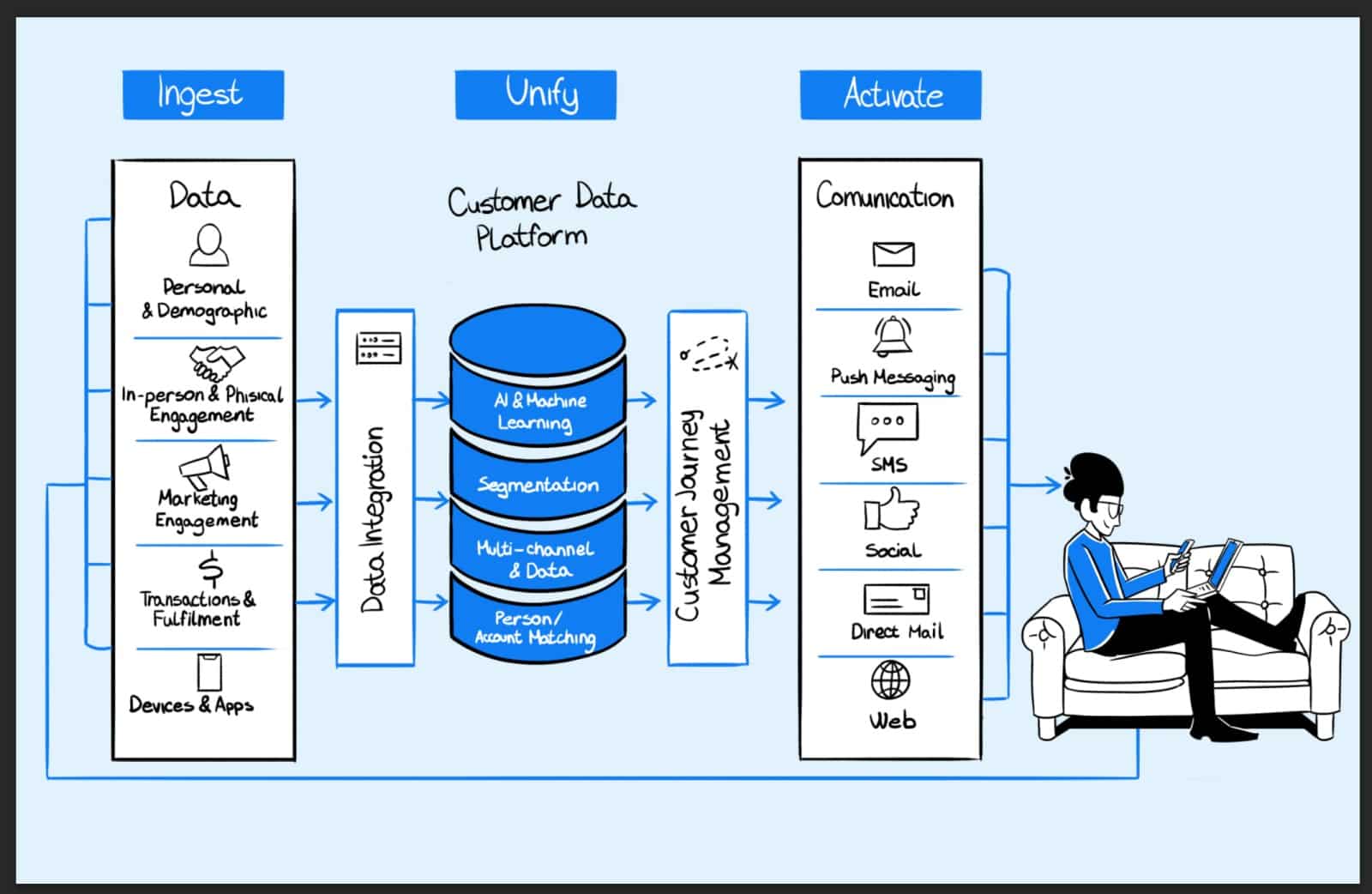 customer data platform graphic 