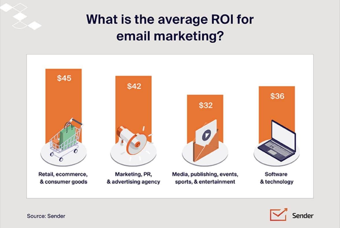 email marketing ROI graphic 