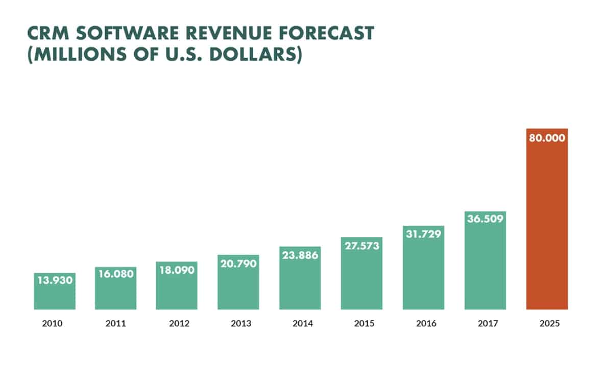 CRM software revenue forecast 2025