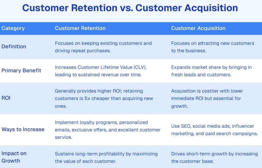 customer retention vs customer acquisition 