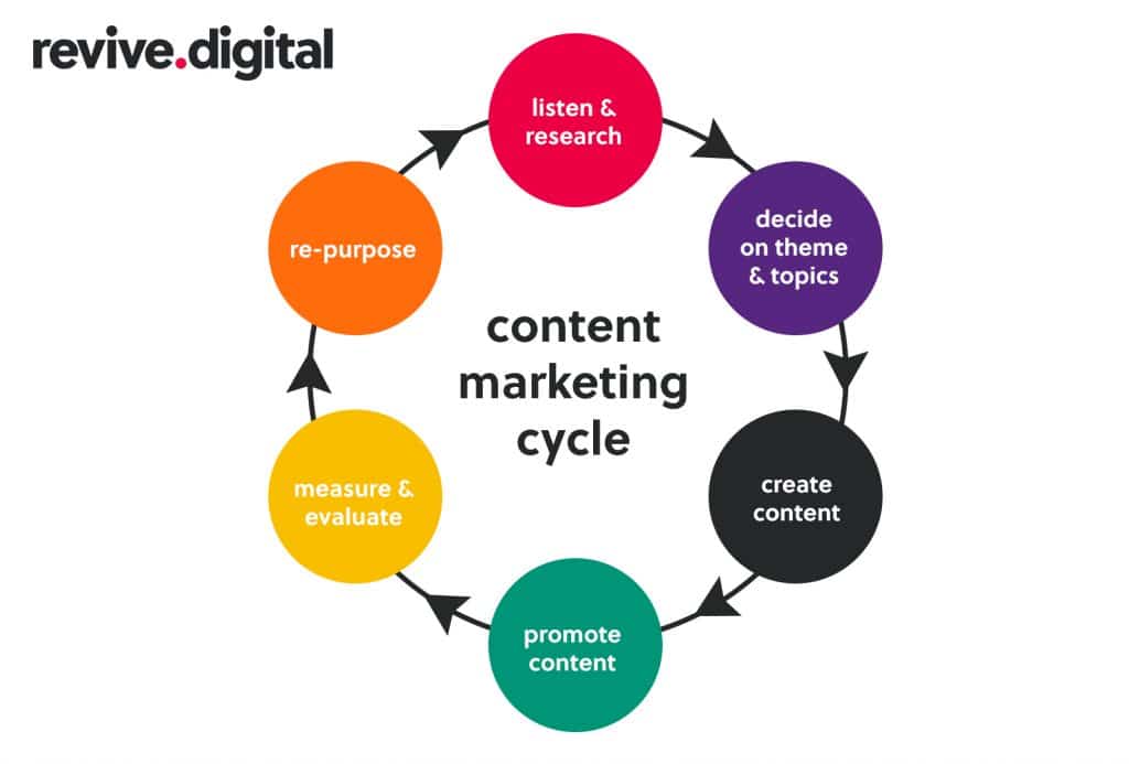 graphic showing the content marketing lifecycle