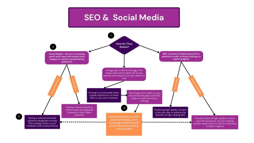 a graphic highlighting the connection between social media and SEO