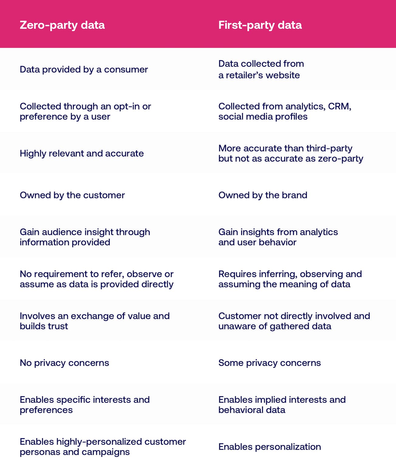 chart shows the differences between first-party and zero-party data