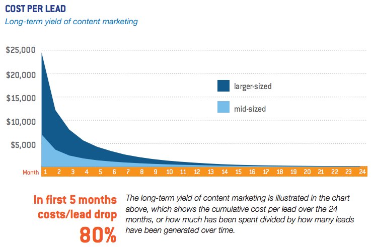 Lead Cost From Content Marketing 1