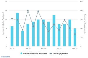 Marketinginsidergroup.com Engagement Content Over Time 300x200