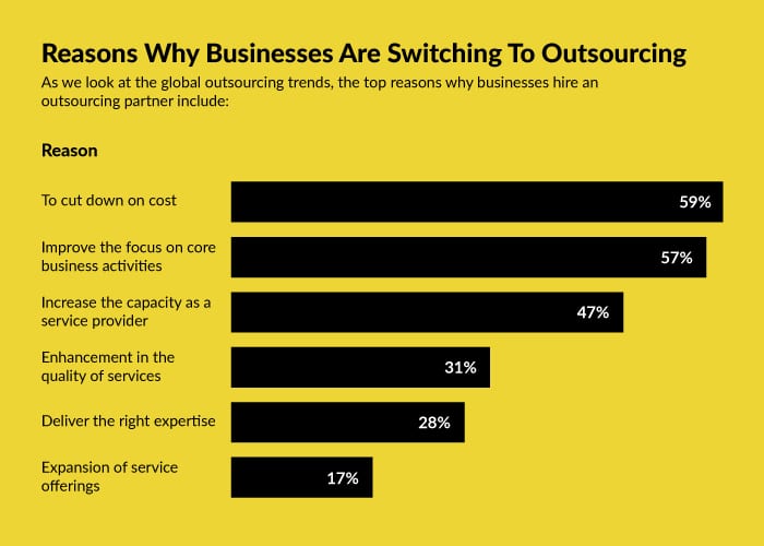 graphic showing why businesses are switching to outsourcing