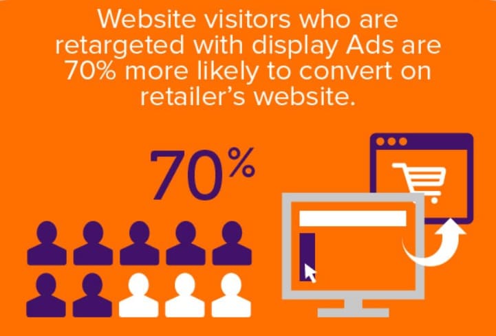 Website users retargeted with display ads are 70% more likely to convert.