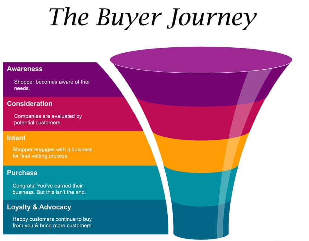 The phases of the buyer journey: awareness, consideration, intent, purchase, loyalty and advocacy.