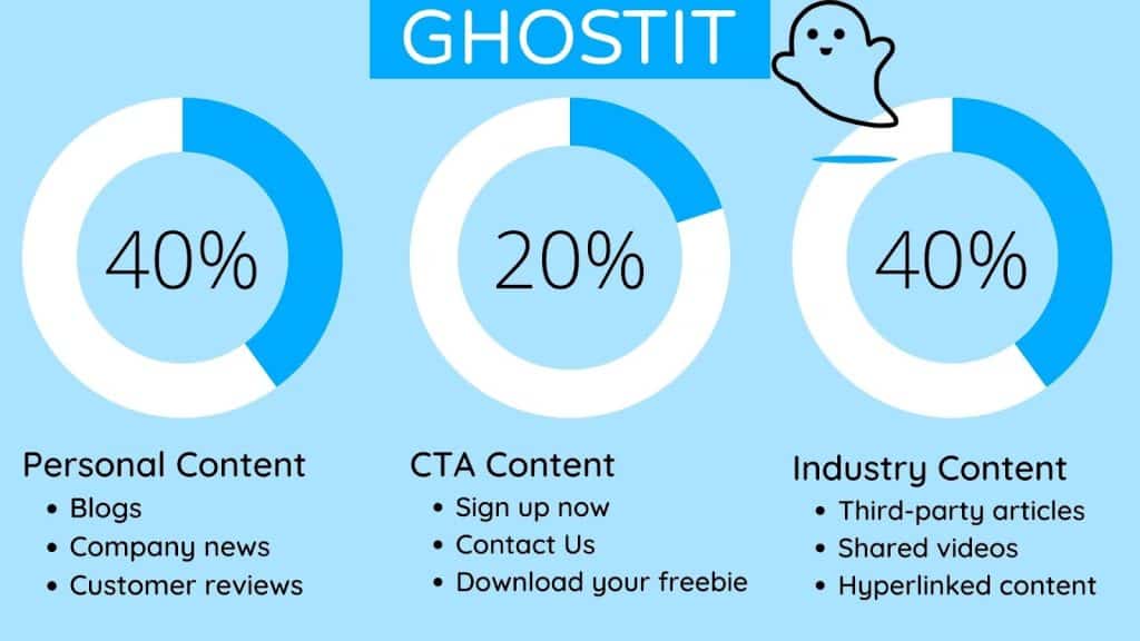 graphic telling how often to use third-party content versus other content types