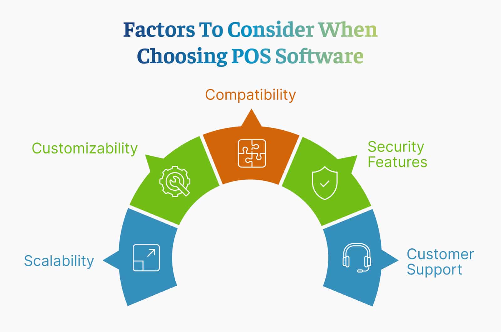 Factors to consider when choosing POS software, as discussed above