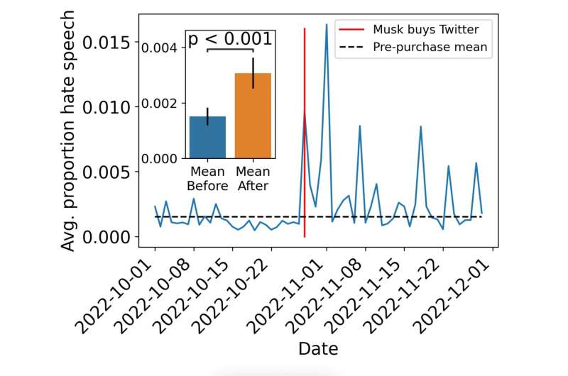 graphic showing the growing amounts of hate speech on X