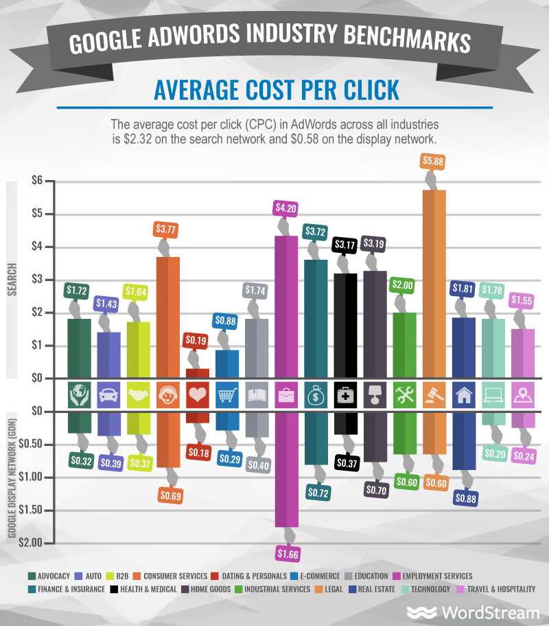 1603349706 Wordstream Adwords Industry Benchmarks Average Cpc
