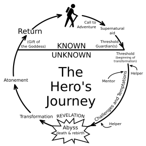 2000px Heroesjourney.svg  300x300