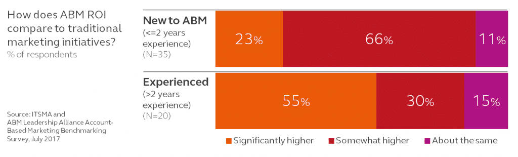 ABM improvement