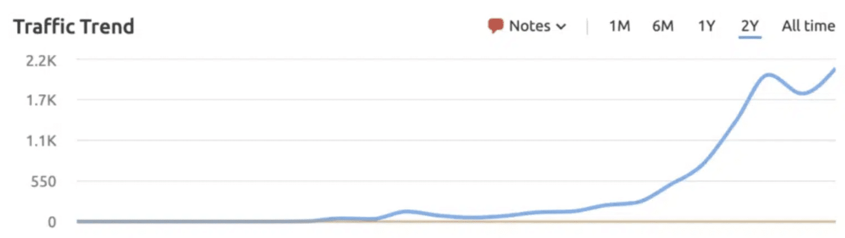 graph shows Nutanix’s growth in organic traffic from AI and content marketing