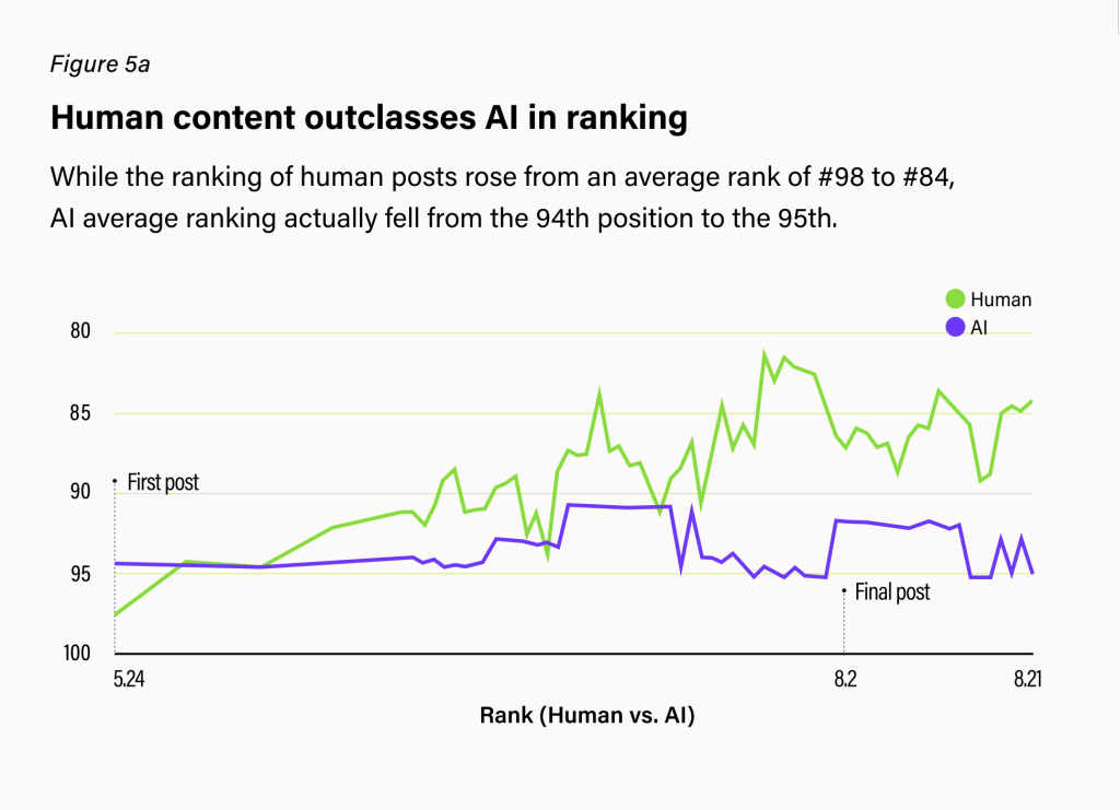 AI vs. Human content graph shows that Human-authored content improved keyword rankings while AI-generated content struggled to maintain consistent rankings
