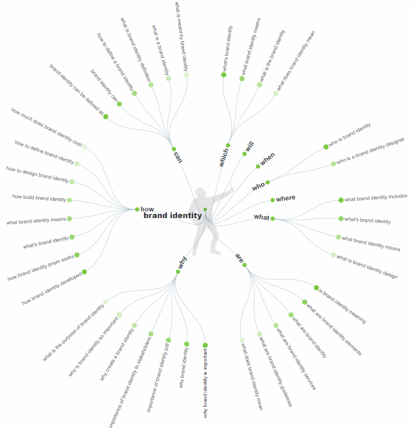 Answer The Public Example