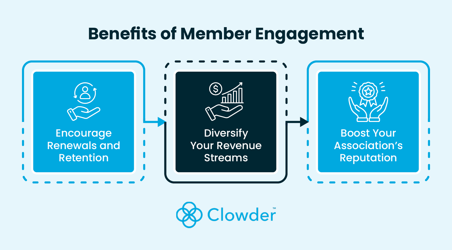 Benefits of member engagement, discussed below.