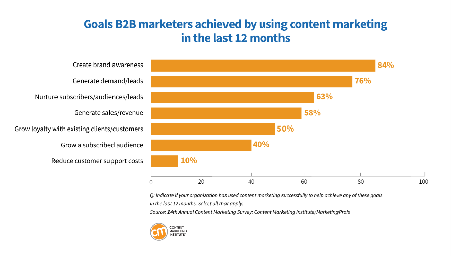 graphic highlighting the reasons B2B marketers create content in the first place