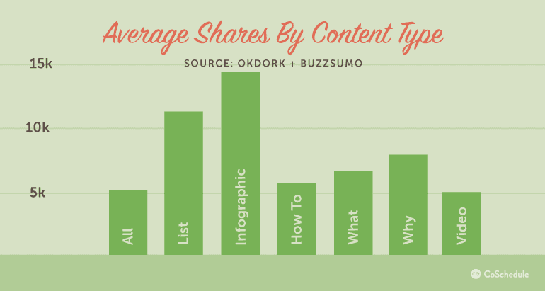 Average Shares By Content Type