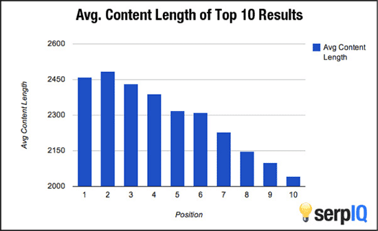 Avg Content Length