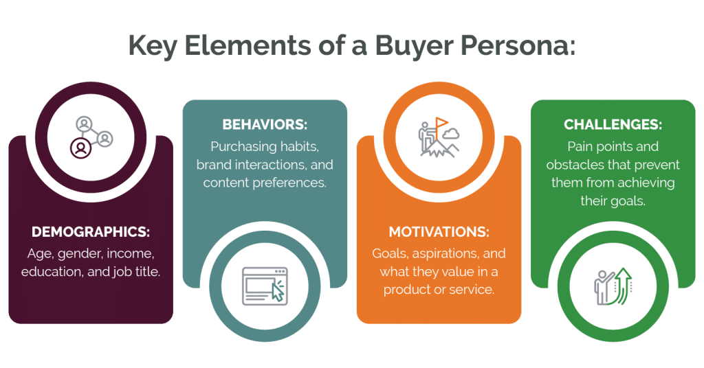 a graphic explaining the elements of a buyer persona