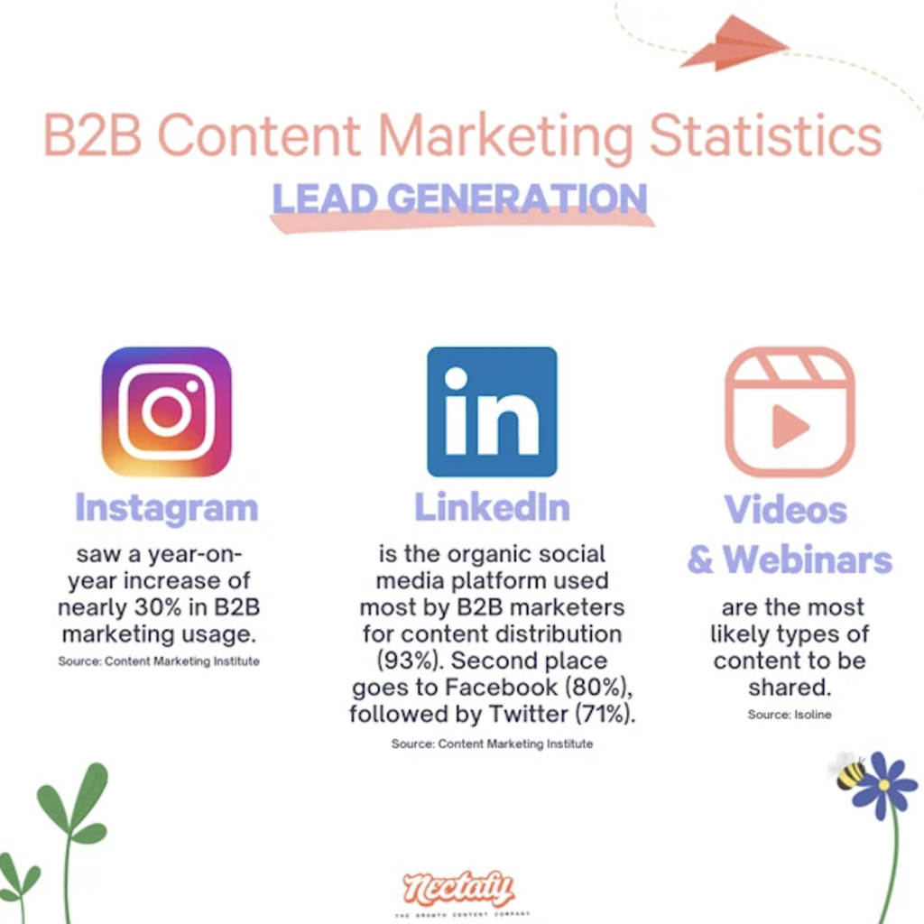 B2B marketing lead generation statistics graphic