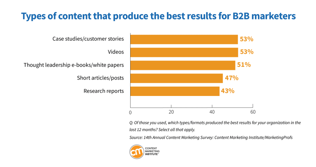 graphic showing which content types create the best results for B2B marketers