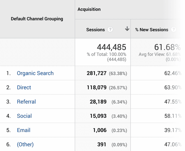 Backlinko Analytics Acquisition Channels